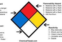 NFPA Diamond Diagram Guide (National Fire Protection Association ...