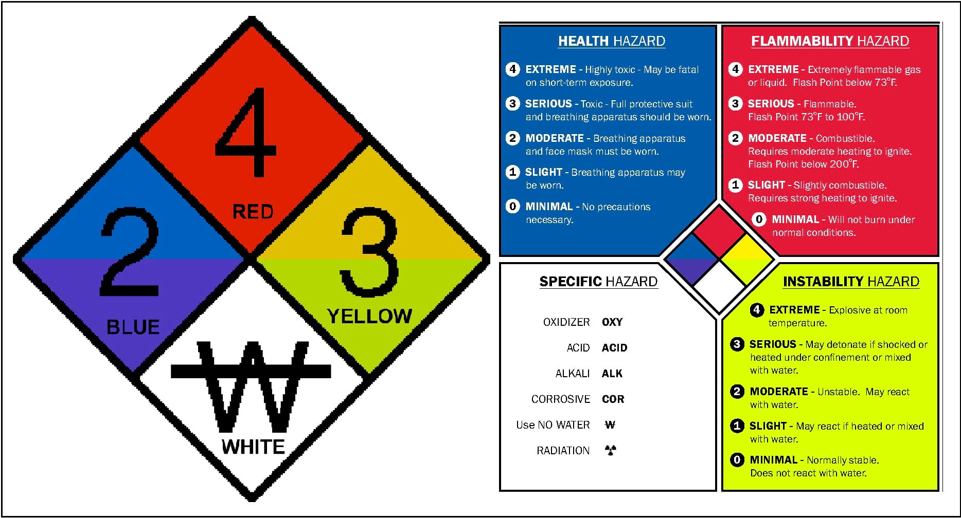 Nfpa fire diamond label